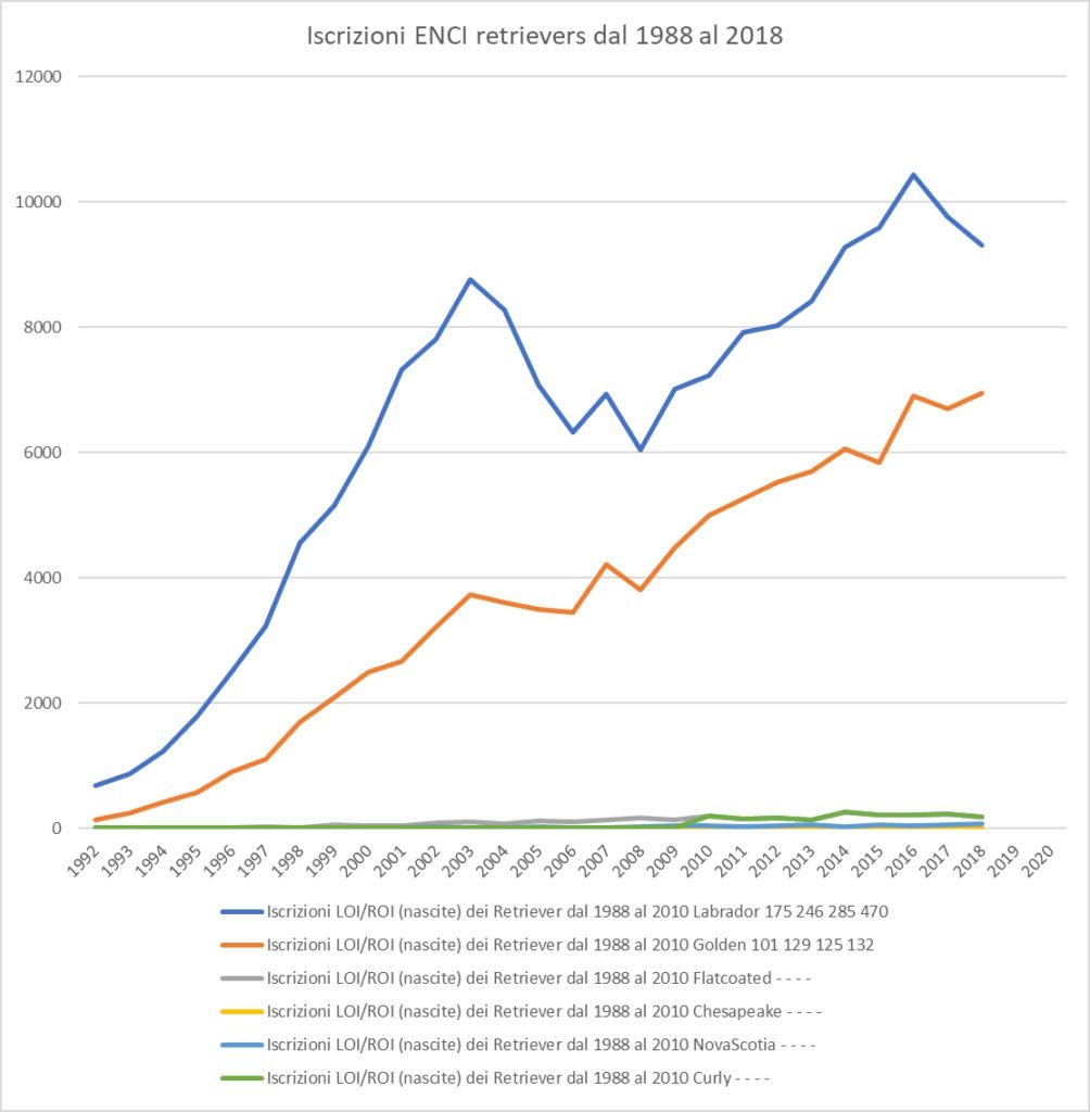 Numeri e grafici dei Retrievers in Italia grafico 1