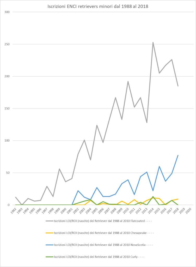 Numeri e grafici dei Retrievers in Italia grafico 2